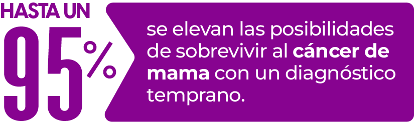 Hasta un 95% se elevan las posibilidades de sobrevivir al cáncer de mama con un diagnóstico temprano